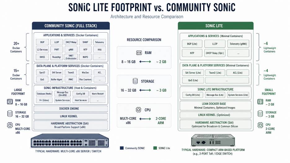 SONIC LITE FOOTPRINT vs. COMMUNITY SONIC