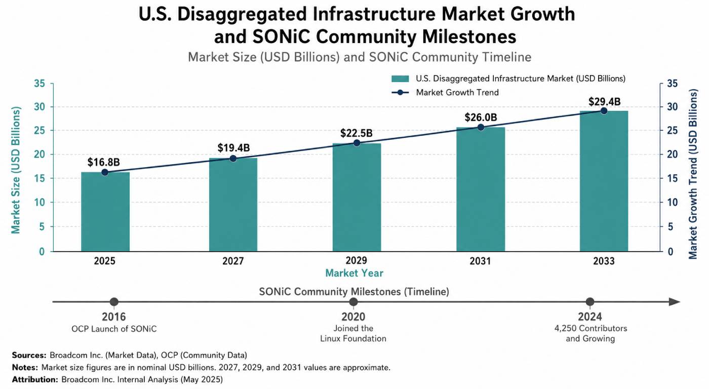 U.S. Disaggregated Infrastructure Market Growth and SONiC Community Milestones
