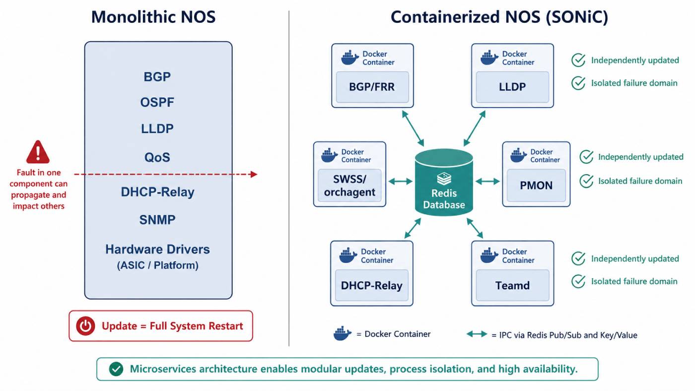 Monolithic NOS and Containerized NOS (SONiC)
