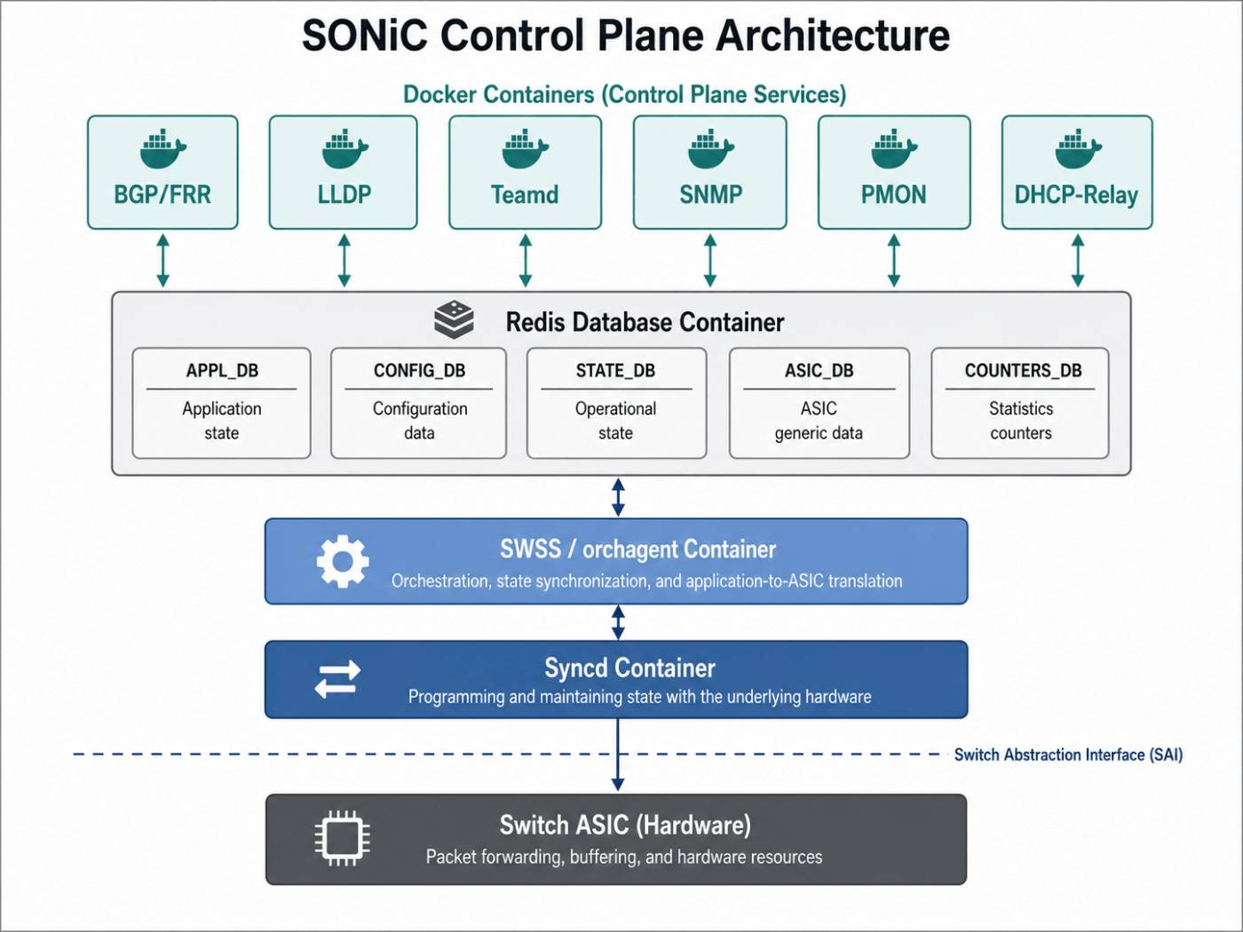 SONiC Control Plane Architecture