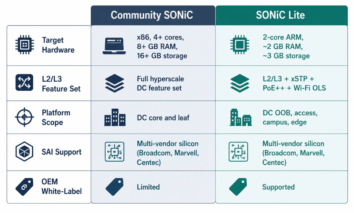 Community SONiC & SONiC Lite