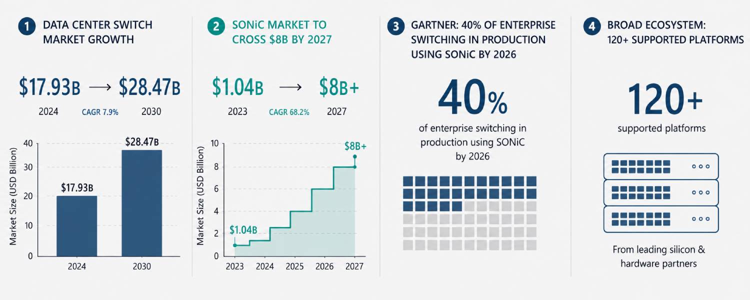 A horizontal infographic strip showing four data points in sequence – data center switch market growth