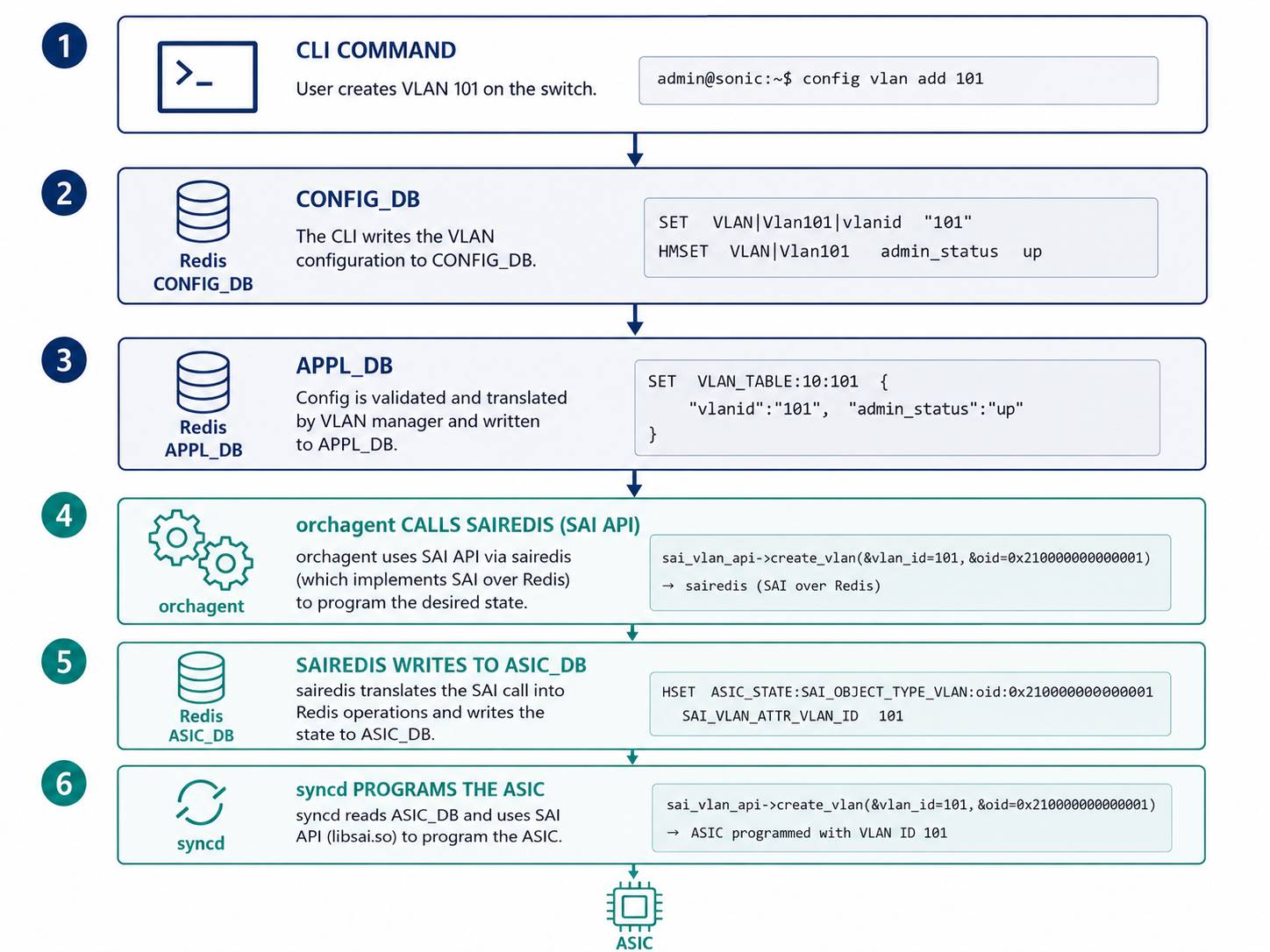A top-to-bottom sequence diagram tracing the VLAN 101 creation example through five stages: CLI command, CONFIG_DB, APPL_DB, orchagent writing to ASIC_DB, and syncd calling libsai.so to program the ASIC