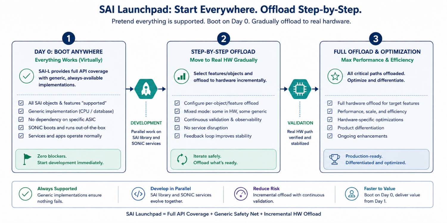 A staged progression diagram showing SAI Launchpad three connected stages left to right 