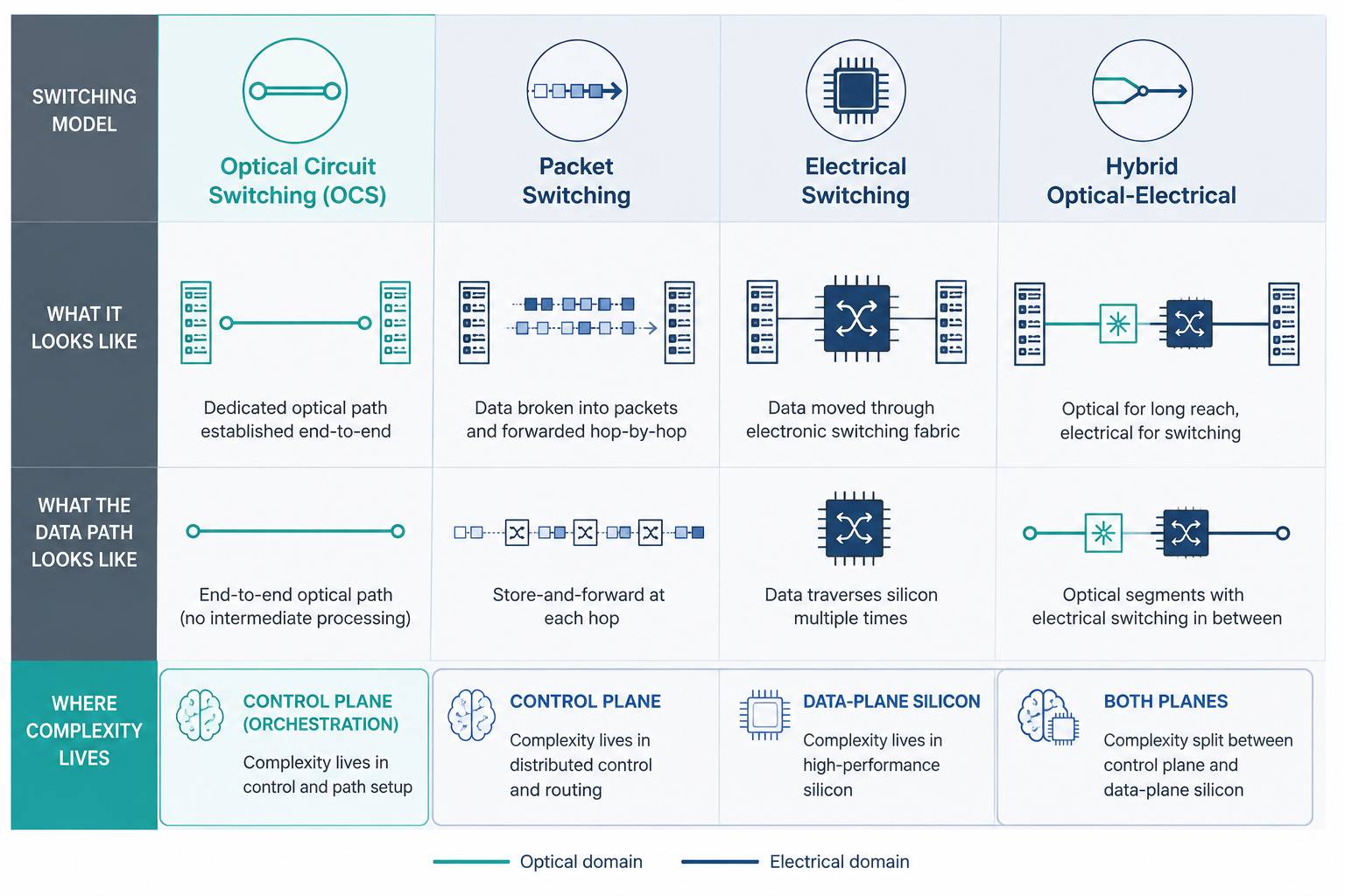 OCS Is a Circuit-Reservation System, Not a Switch