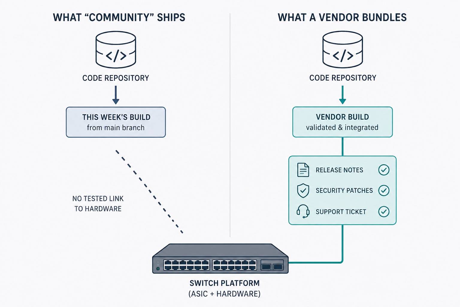 Conceptual illustration: What community ships vs. what a vendor bundles