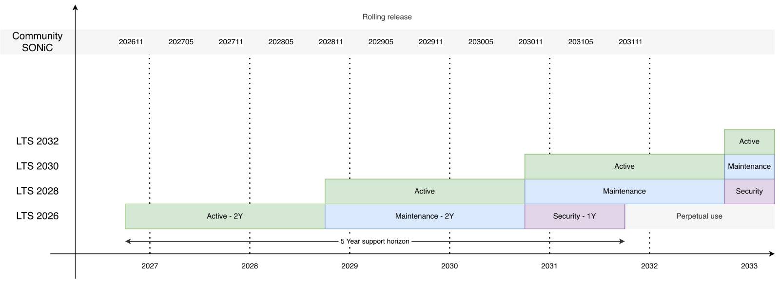Diagram: the PLVision LTS for SONiC® release lifecycle as a timeline
