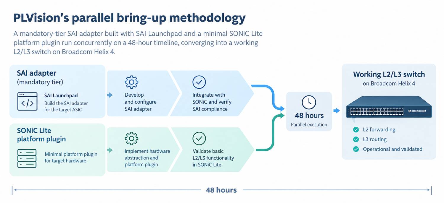 PLVision's parallel bring-up methodology