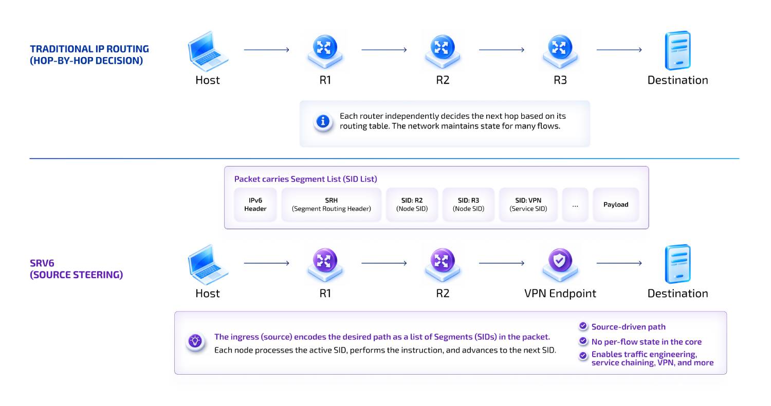 Segment Routing vs Traditional IP Routing