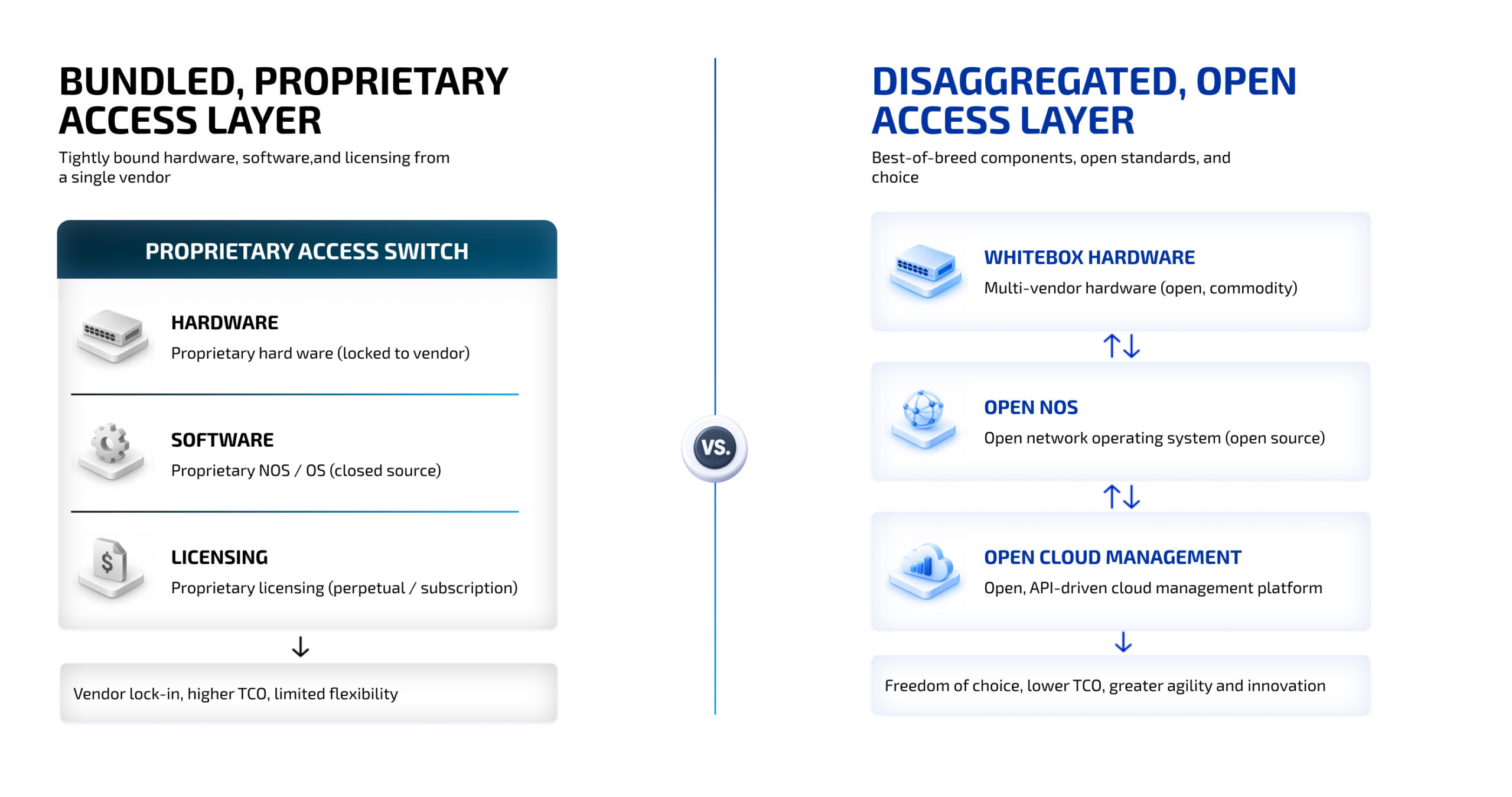 Comparison diagram, bundled vs. disaggregated access layer