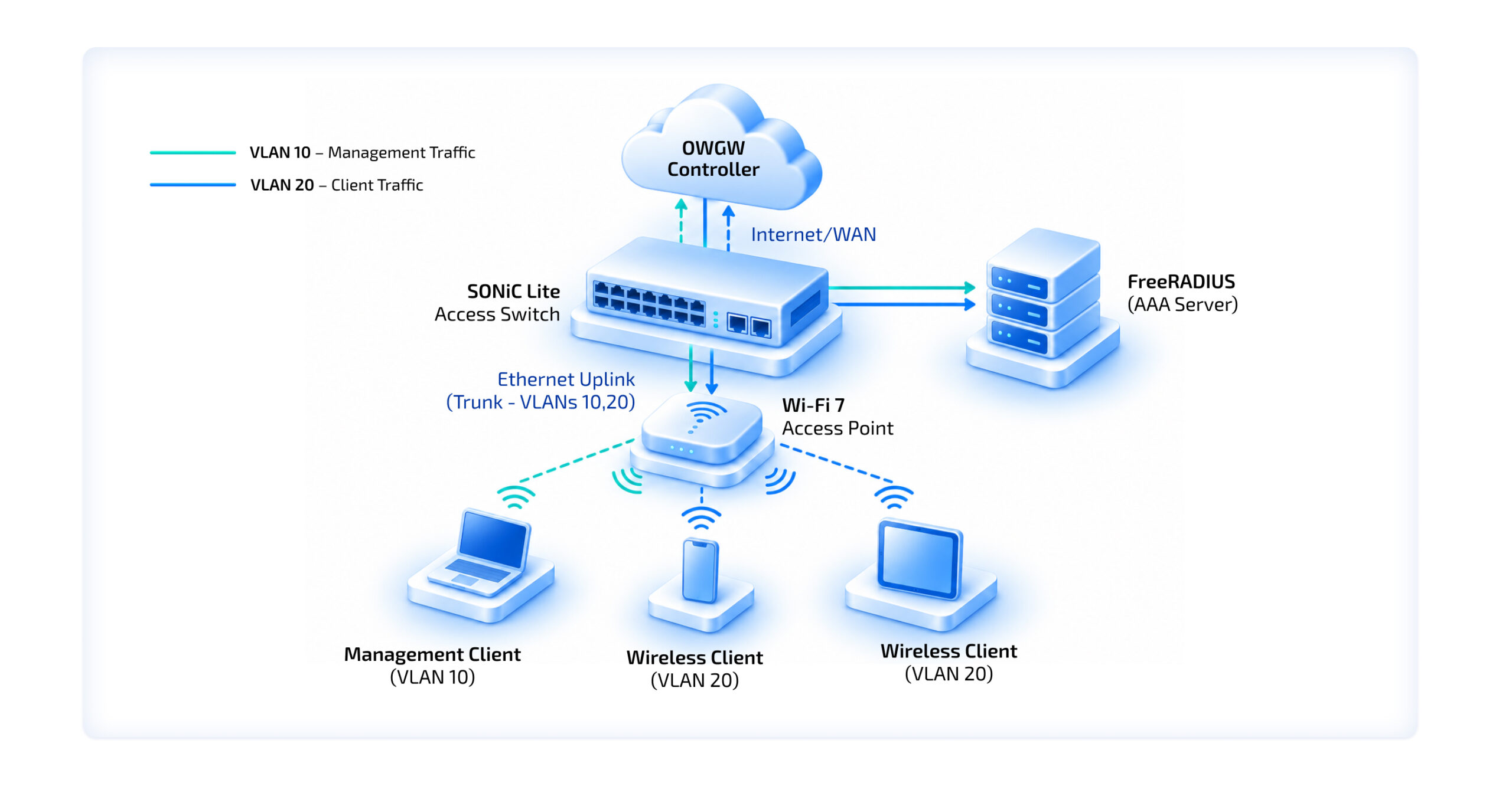 Topology diagram, unified campus wired-wireless deployment