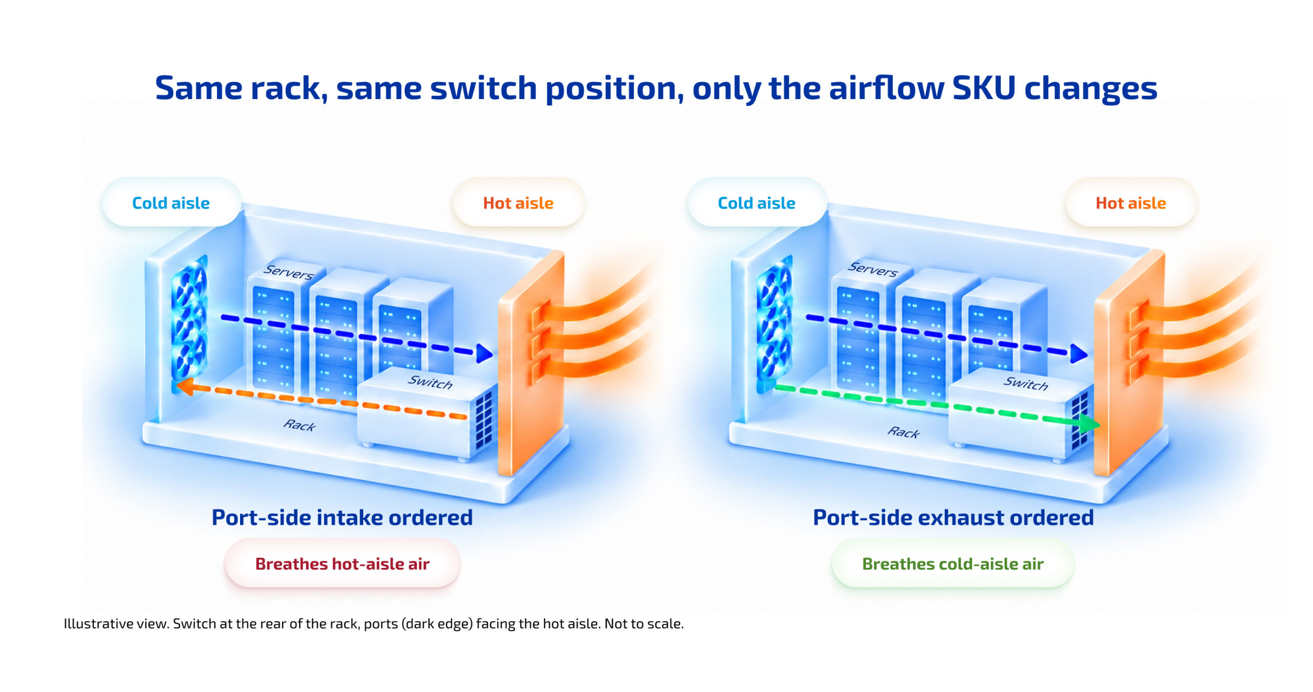Two views of one rack between a cold and a hot aisle: a rear switch with port-side intake breathes hot-aisle air through its ports, while the port-side exhaust model pulls cold-side air and exhausts it into the hot aisle.