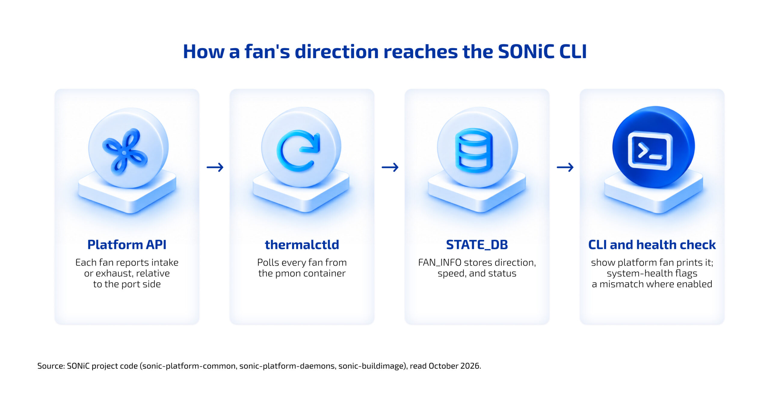 Fan's direction scheme