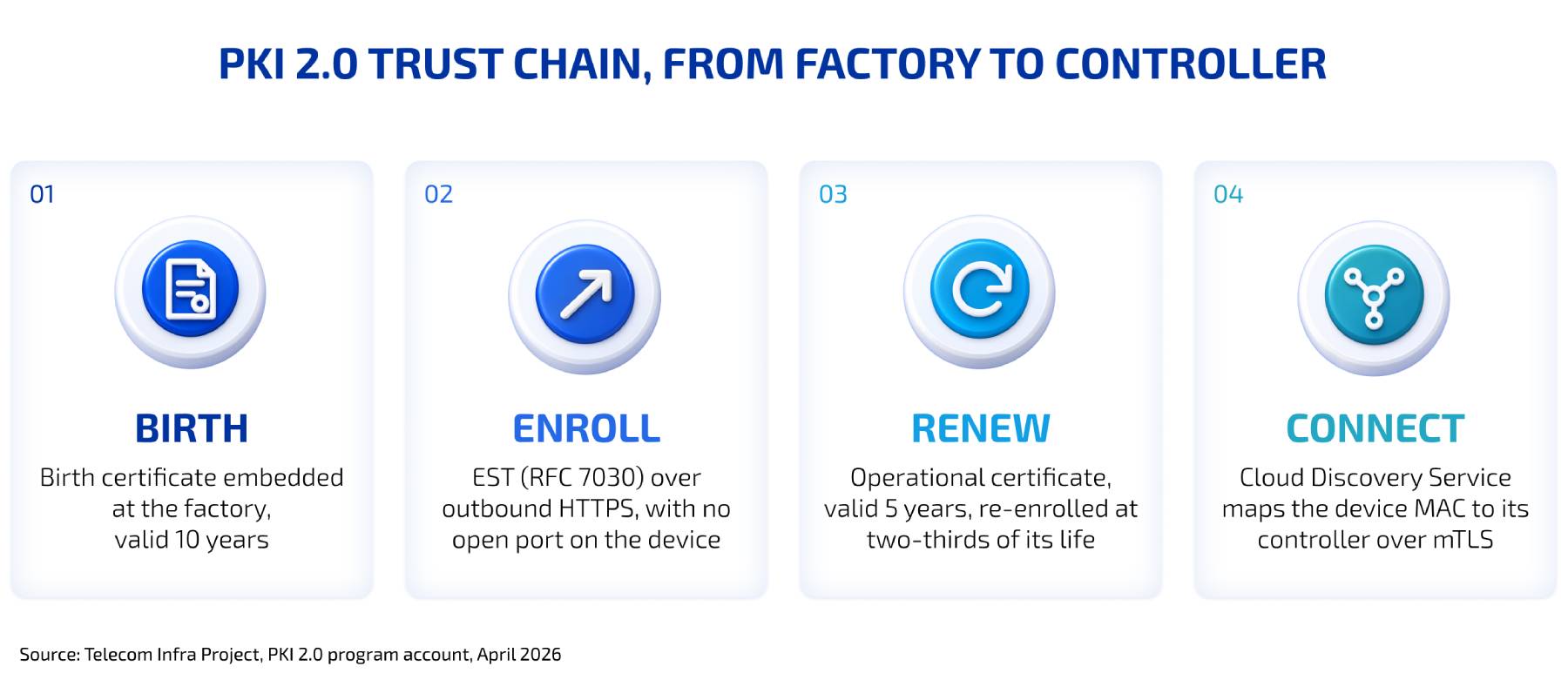 Architecture diagram, PKI 2.0 trust chain from factory to controller