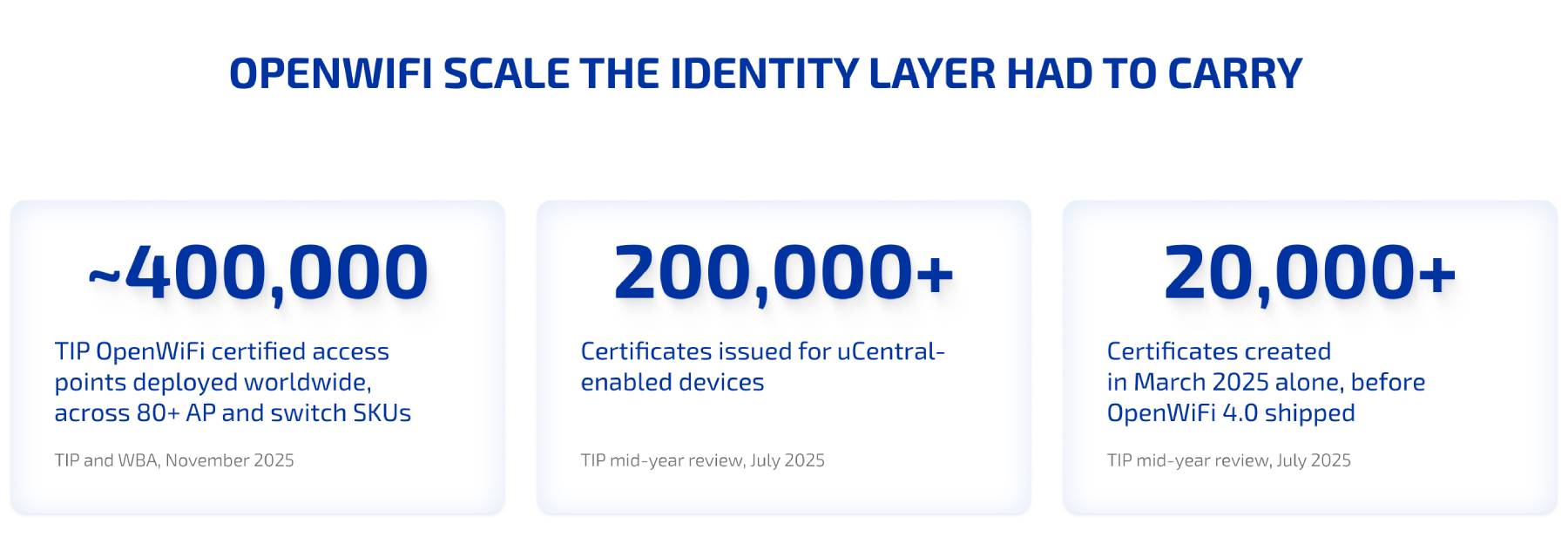 Infographic, OpenWiFi scale the identity layer had to carry