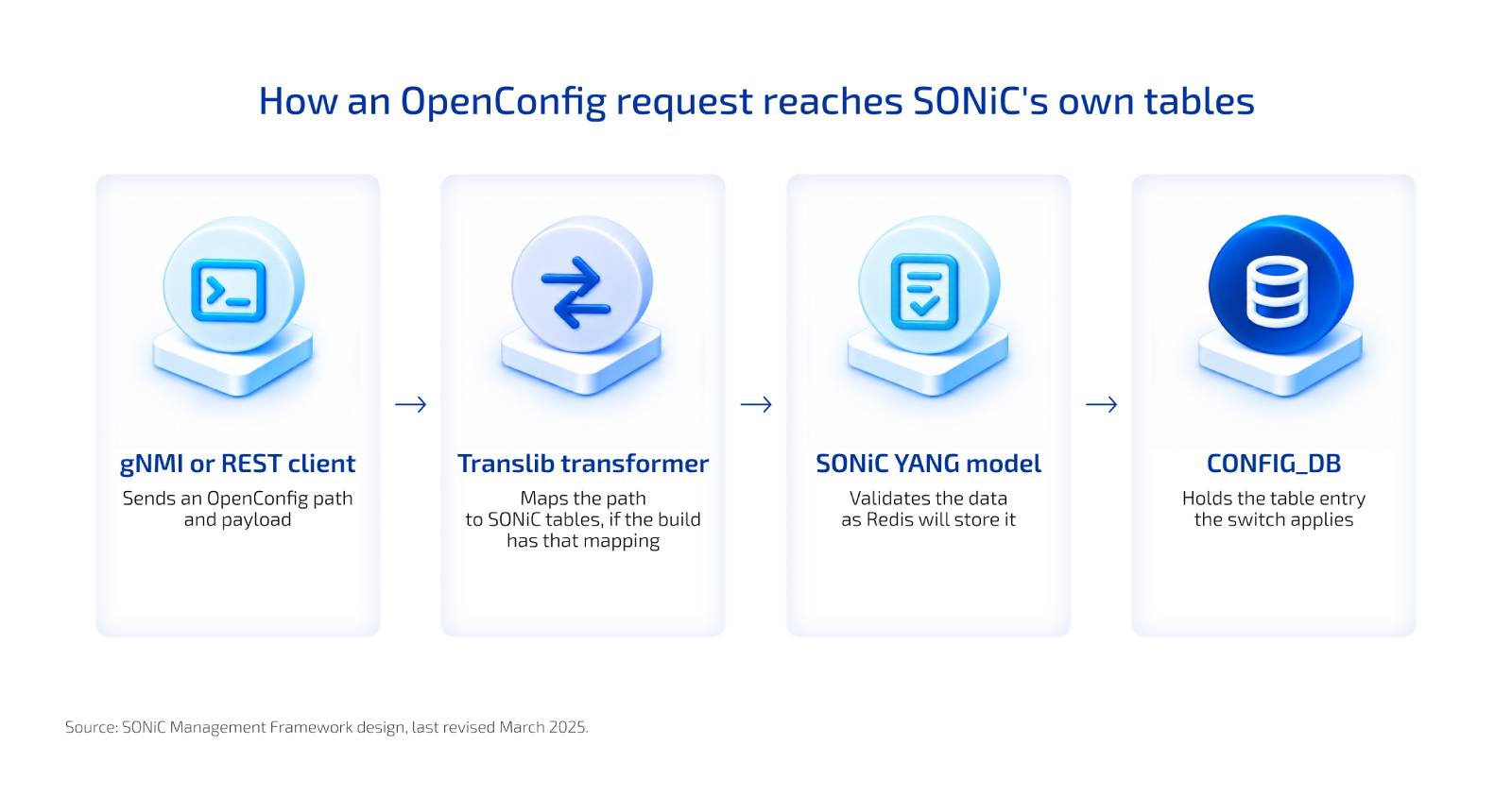 An OpenConfig request on SONiC travels from a gNMI or REST client through the Translib transformer, which maps the path to SONiC tables, then gets validated against SONiC's own YANG schema and lands in CONFIG_DB.