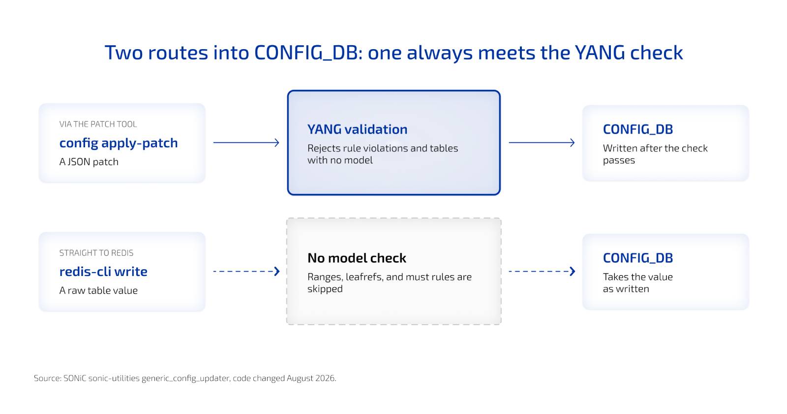 Two routes into SONiC's CONFIG_DB: a JSON patch sent with config apply-patch passes YANG validation before it is written, while a raw redis-cli write skips every model check and is stored as written.