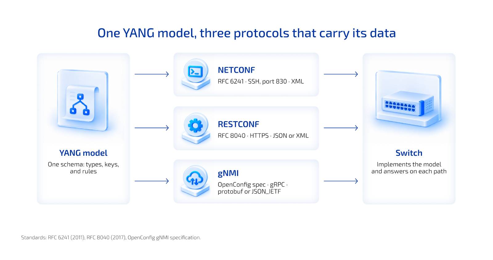 YANG model diagram: one schema of types, keys, and rules reaches a switch through three protocols, NETCONF over SSH with XML, RESTCONF over HTTPS with JSON or XML, and gNMI over gRPC.